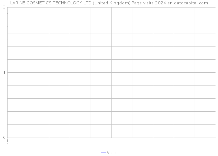 LARINE COSMETICS TECHNOLOGY LTD (United Kingdom) Page visits 2024 