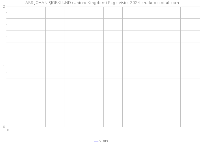 LARS JOHAN BJORKLUND (United Kingdom) Page visits 2024 