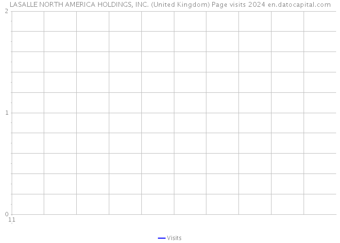 LASALLE NORTH AMERICA HOLDINGS, INC. (United Kingdom) Page visits 2024 