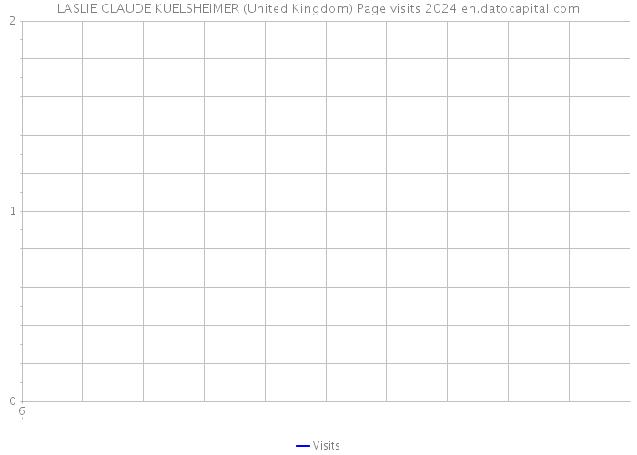LASLIE CLAUDE KUELSHEIMER (United Kingdom) Page visits 2024 