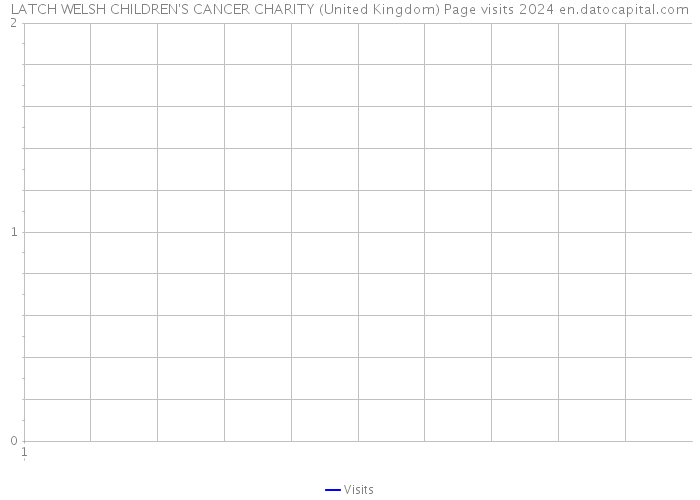 LATCH WELSH CHILDREN'S CANCER CHARITY (United Kingdom) Page visits 2024 