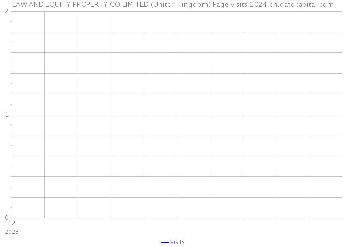 LAW AND EQUITY PROPERTY CO.LIMITED (United Kingdom) Page visits 2024 