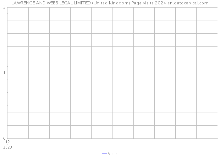 LAWRENCE AND WEBB LEGAL LIMITED (United Kingdom) Page visits 2024 