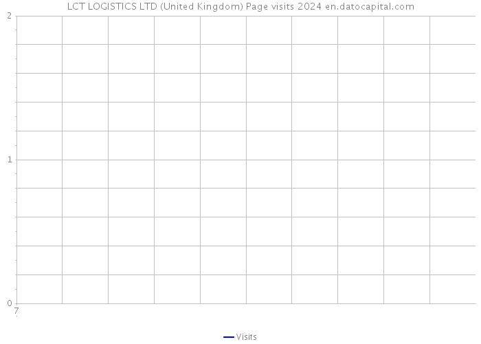 LCT LOGISTICS LTD (United Kingdom) Page visits 2024 