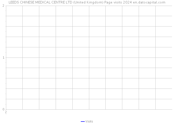 LEEDS CHINESE MEDICAL CENTRE LTD (United Kingdom) Page visits 2024 