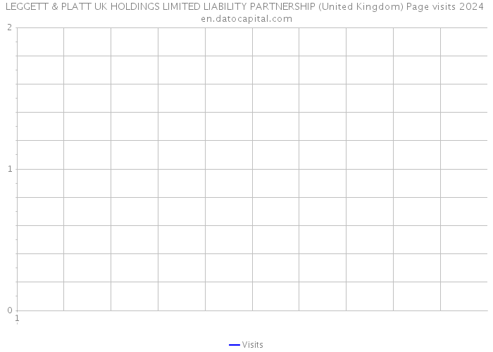 LEGGETT & PLATT UK HOLDINGS LIMITED LIABILITY PARTNERSHIP (United Kingdom) Page visits 2024 