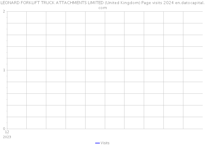 LEONARD FORKLIFT TRUCK ATTACHMENTS LIMITED (United Kingdom) Page visits 2024 