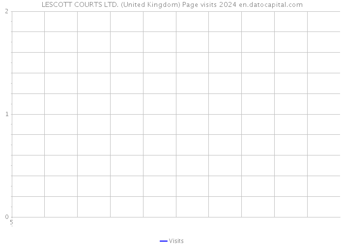 LESCOTT COURTS LTD. (United Kingdom) Page visits 2024 