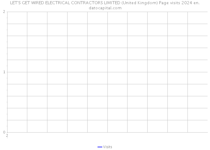 LET'S GET WIRED ELECTRICAL CONTRACTORS LIMITED (United Kingdom) Page visits 2024 