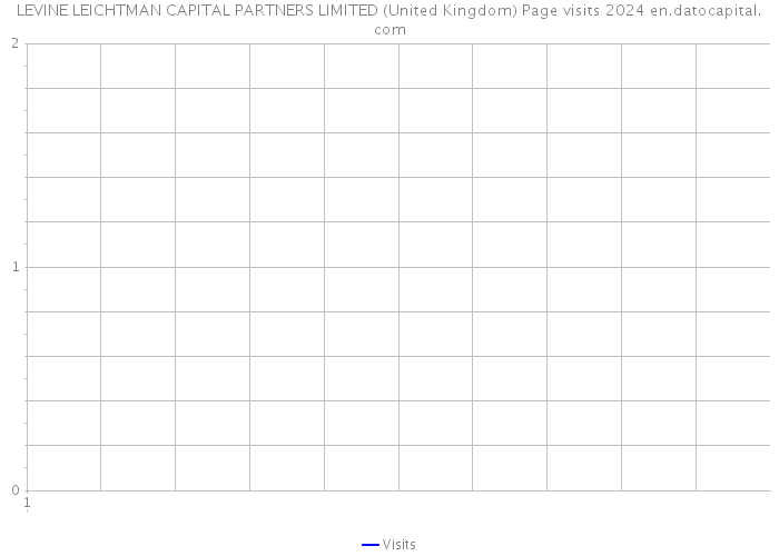 LEVINE LEICHTMAN CAPITAL PARTNERS LIMITED (United Kingdom) Page visits 2024 