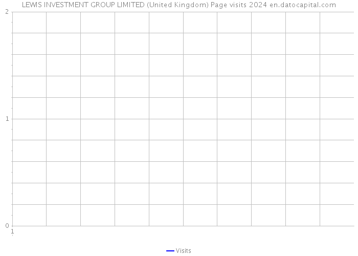 LEWIS INVESTMENT GROUP LIMITED (United Kingdom) Page visits 2024 