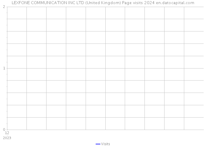 LEXFONE COMMUNICATION INC LTD (United Kingdom) Page visits 2024 