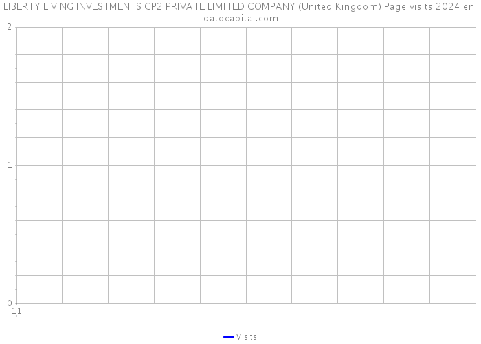 LIBERTY LIVING INVESTMENTS GP2 PRIVATE LIMITED COMPANY (United Kingdom) Page visits 2024 