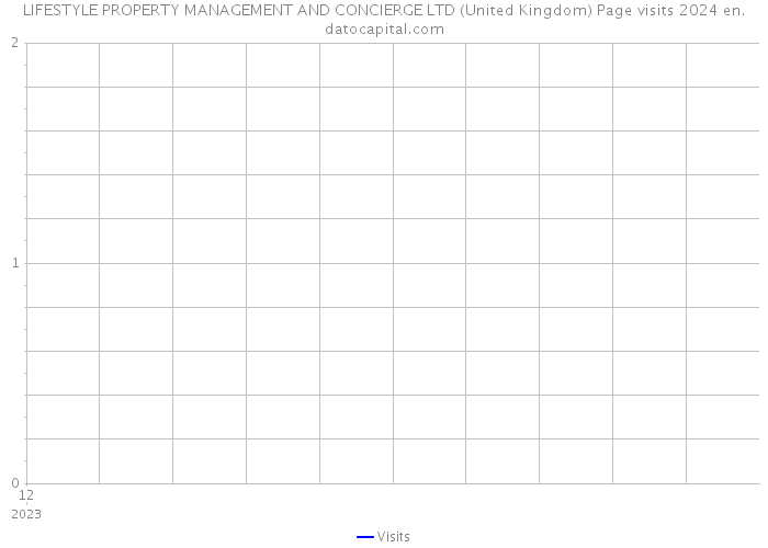 LIFESTYLE PROPERTY MANAGEMENT AND CONCIERGE LTD (United Kingdom) Page visits 2024 