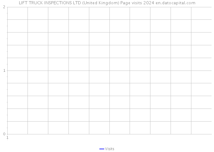 LIFT TRUCK INSPECTIONS LTD (United Kingdom) Page visits 2024 