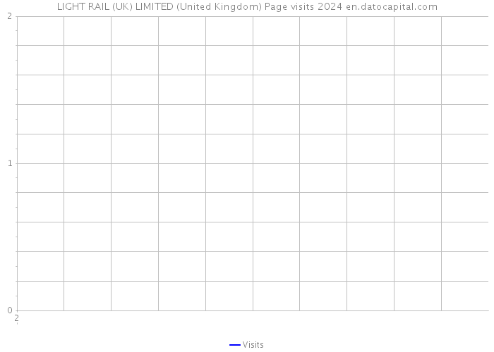 LIGHT RAIL (UK) LIMITED (United Kingdom) Page visits 2024 