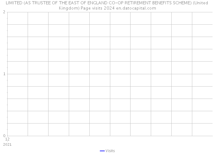 LIMITED (AS TRUSTEE OF THE EAST OF ENGLAND CO-OP RETIREMENT BENEFITS SCHEME) (United Kingdom) Page visits 2024 