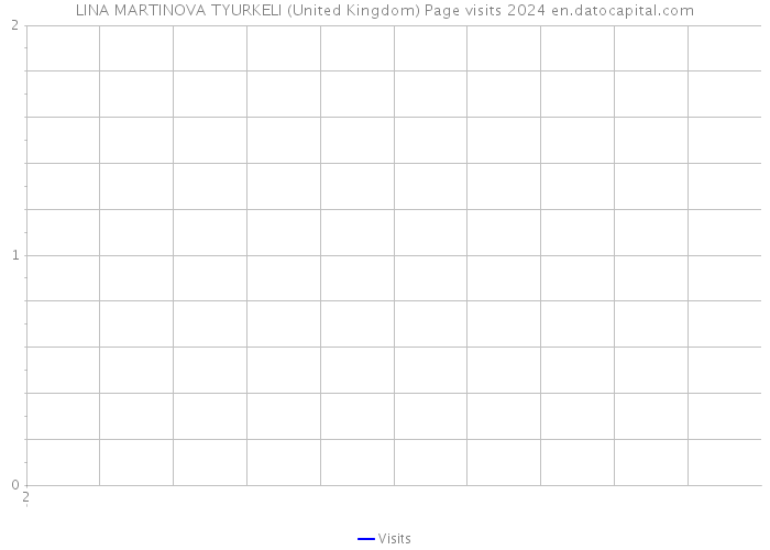 LINA MARTINOVA TYURKELI (United Kingdom) Page visits 2024 