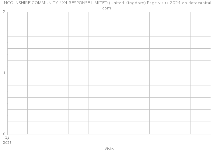 LINCOLNSHIRE COMMUNITY 4X4 RESPONSE LIMITED (United Kingdom) Page visits 2024 