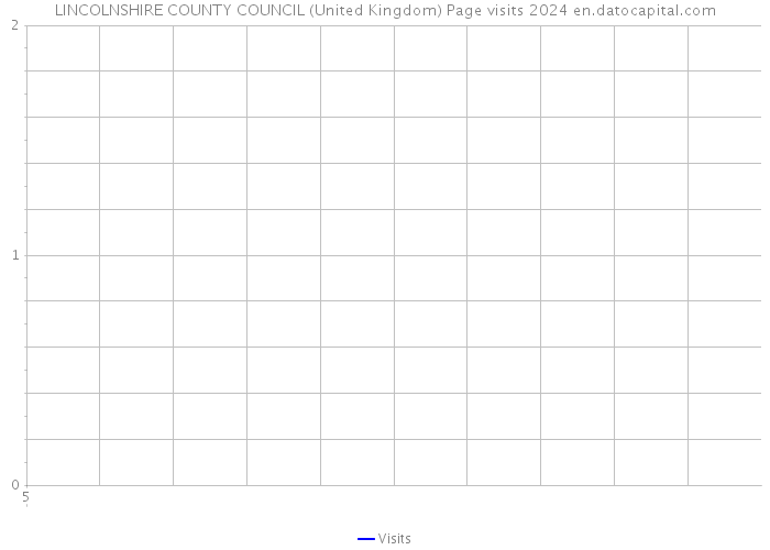 LINCOLNSHIRE COUNTY COUNCIL (United Kingdom) Page visits 2024 