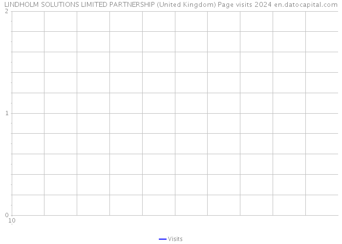 LINDHOLM SOLUTIONS LIMITED PARTNERSHIP (United Kingdom) Page visits 2024 