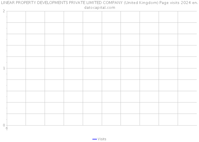 LINEAR PROPERTY DEVELOPMENTS PRIVATE LIMITED COMPANY (United Kingdom) Page visits 2024 