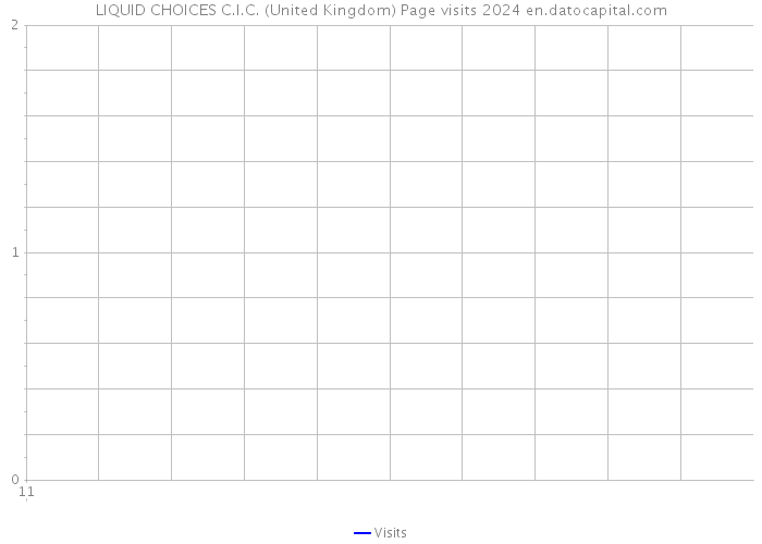 LIQUID CHOICES C.I.C. (United Kingdom) Page visits 2024 