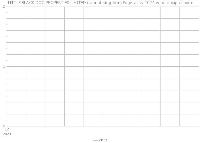 LITTLE BLACK DOG PROPERTIES LIMITED (United Kingdom) Page visits 2024 