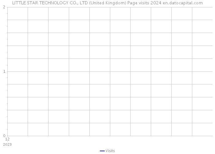 LITTLE STAR TECHNOLOGY CO., LTD (United Kingdom) Page visits 2024 