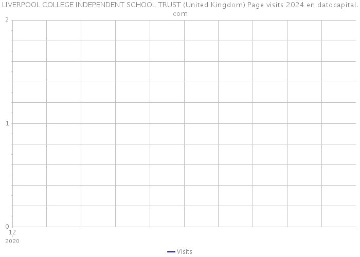 LIVERPOOL COLLEGE INDEPENDENT SCHOOL TRUST (United Kingdom) Page visits 2024 