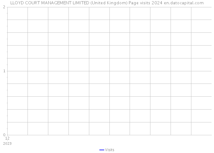 LLOYD COURT MANAGEMENT LIMITED (United Kingdom) Page visits 2024 