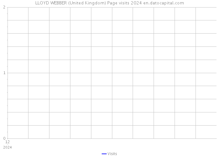 LLOYD WEBBER (United Kingdom) Page visits 2024 