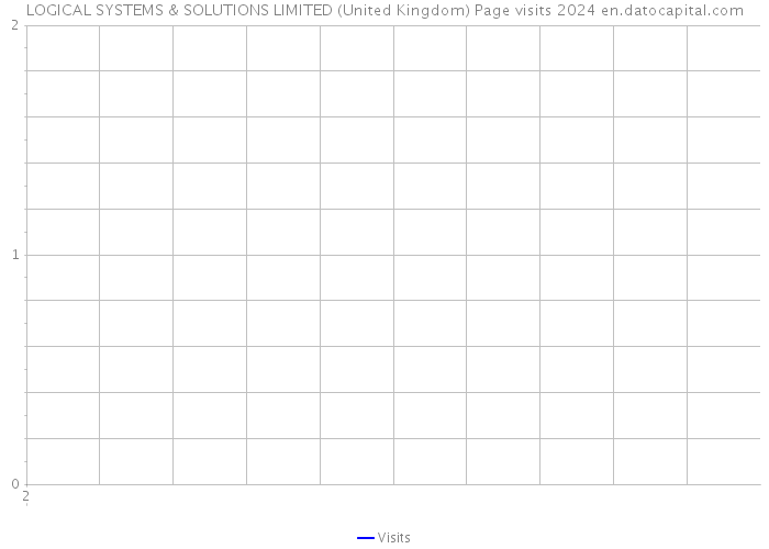 LOGICAL SYSTEMS & SOLUTIONS LIMITED (United Kingdom) Page visits 2024 