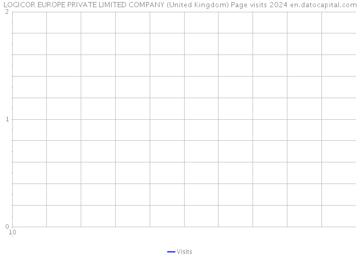 LOGICOR EUROPE PRIVATE LIMITED COMPANY (United Kingdom) Page visits 2024 