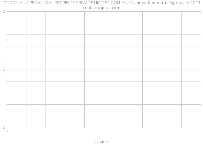 LONDON AND PROVINCIAL PROPERTY PRIVATE LIMITED COMPANY (United Kingdom) Page visits 2024 