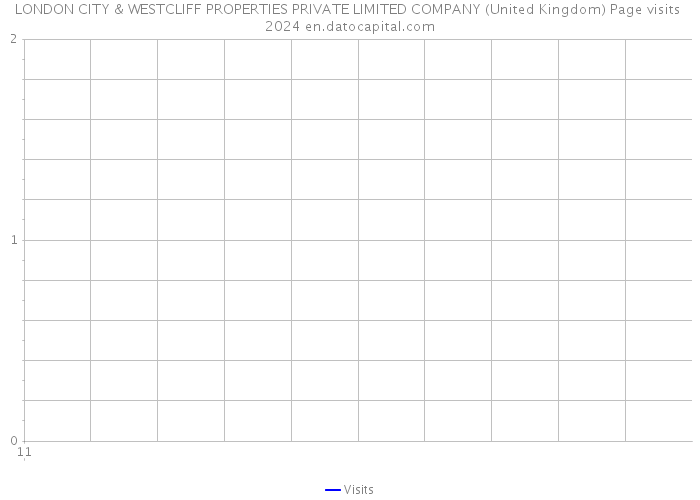 LONDON CITY & WESTCLIFF PROPERTIES PRIVATE LIMITED COMPANY (United Kingdom) Page visits 2024 