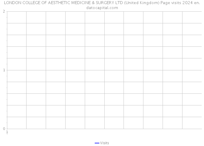 LONDON COLLEGE OF AESTHETIC MEDICINE & SURGERY LTD (United Kingdom) Page visits 2024 