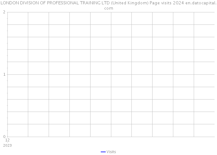 LONDON DIVISION OF PROFESSIONAL TRAINING LTD (United Kingdom) Page visits 2024 