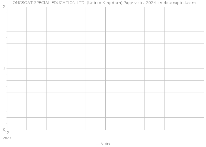 LONGBOAT SPECIAL EDUCATION LTD. (United Kingdom) Page visits 2024 