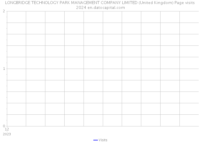 LONGBRIDGE TECHNOLOGY PARK MANAGEMENT COMPANY LIMITED (United Kingdom) Page visits 2024 