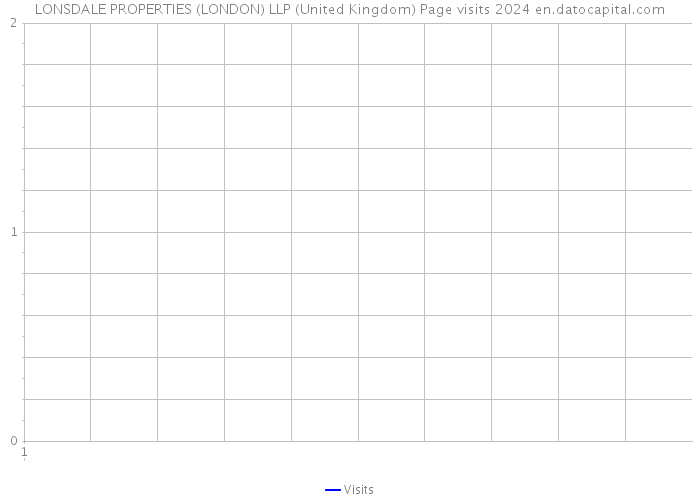 LONSDALE PROPERTIES (LONDON) LLP (United Kingdom) Page visits 2024 