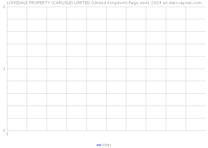 LONSDALE PROPERTY (CARLISLE) LIMITED (United Kingdom) Page visits 2024 