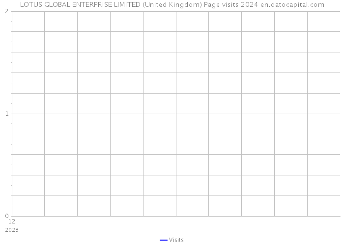 LOTUS GLOBAL ENTERPRISE LIMITED (United Kingdom) Page visits 2024 