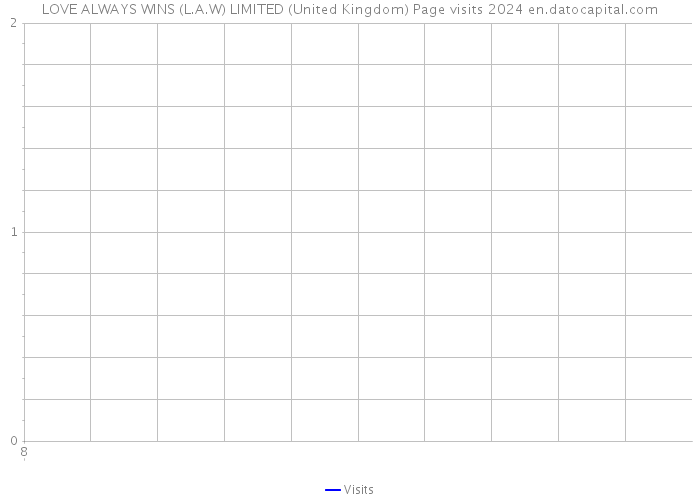 LOVE ALWAYS WINS (L.A.W) LIMITED (United Kingdom) Page visits 2024 
