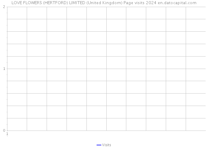 LOVE FLOWERS (HERTFORD) LIMITED (United Kingdom) Page visits 2024 