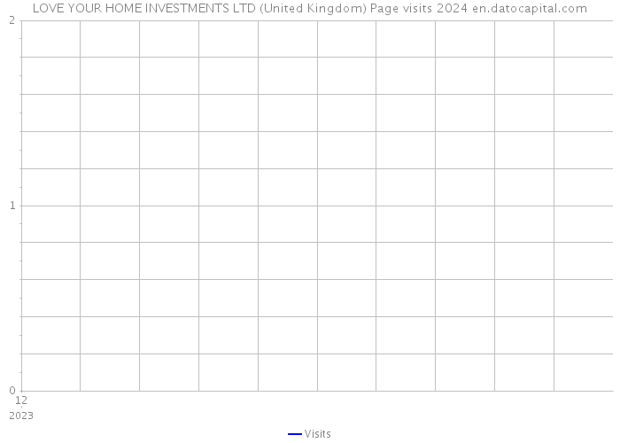 LOVE YOUR HOME INVESTMENTS LTD (United Kingdom) Page visits 2024 