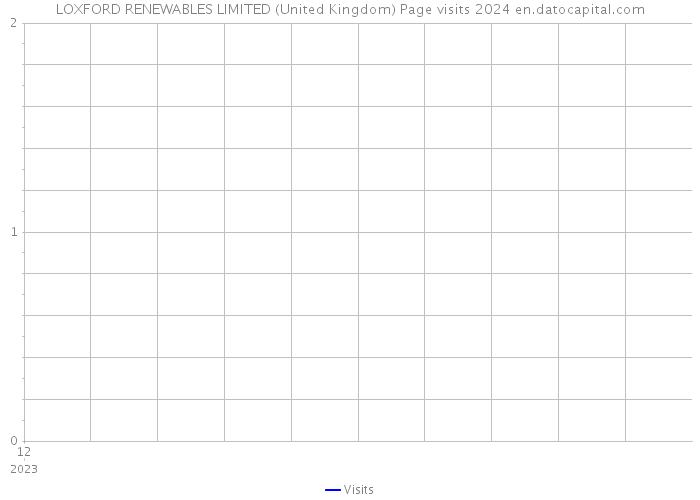 LOXFORD RENEWABLES LIMITED (United Kingdom) Page visits 2024 