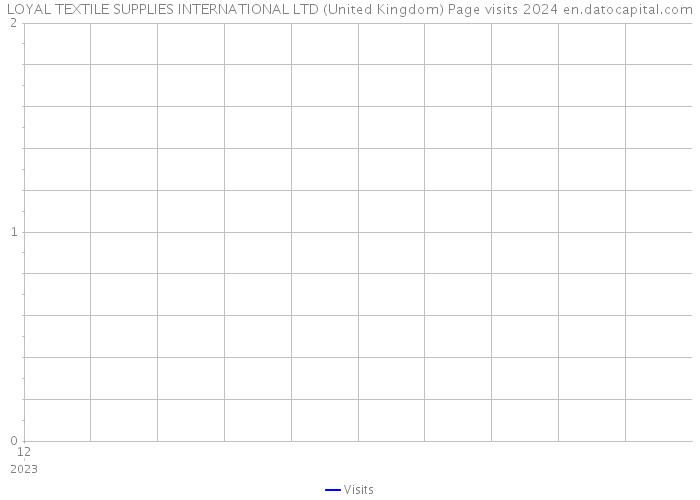 LOYAL TEXTILE SUPPLIES INTERNATIONAL LTD (United Kingdom) Page visits 2024 