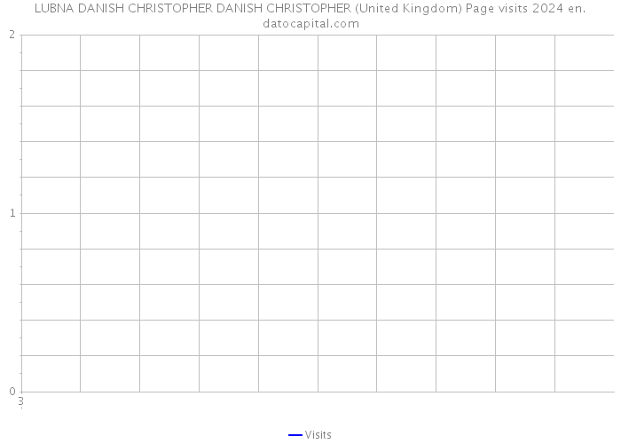 LUBNA DANISH CHRISTOPHER DANISH CHRISTOPHER (United Kingdom) Page visits 2024 