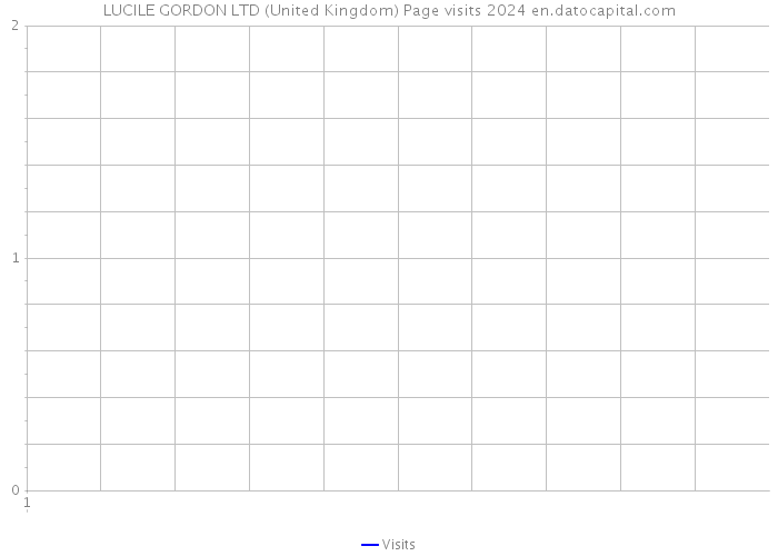 LUCILE GORDON LTD (United Kingdom) Page visits 2024 